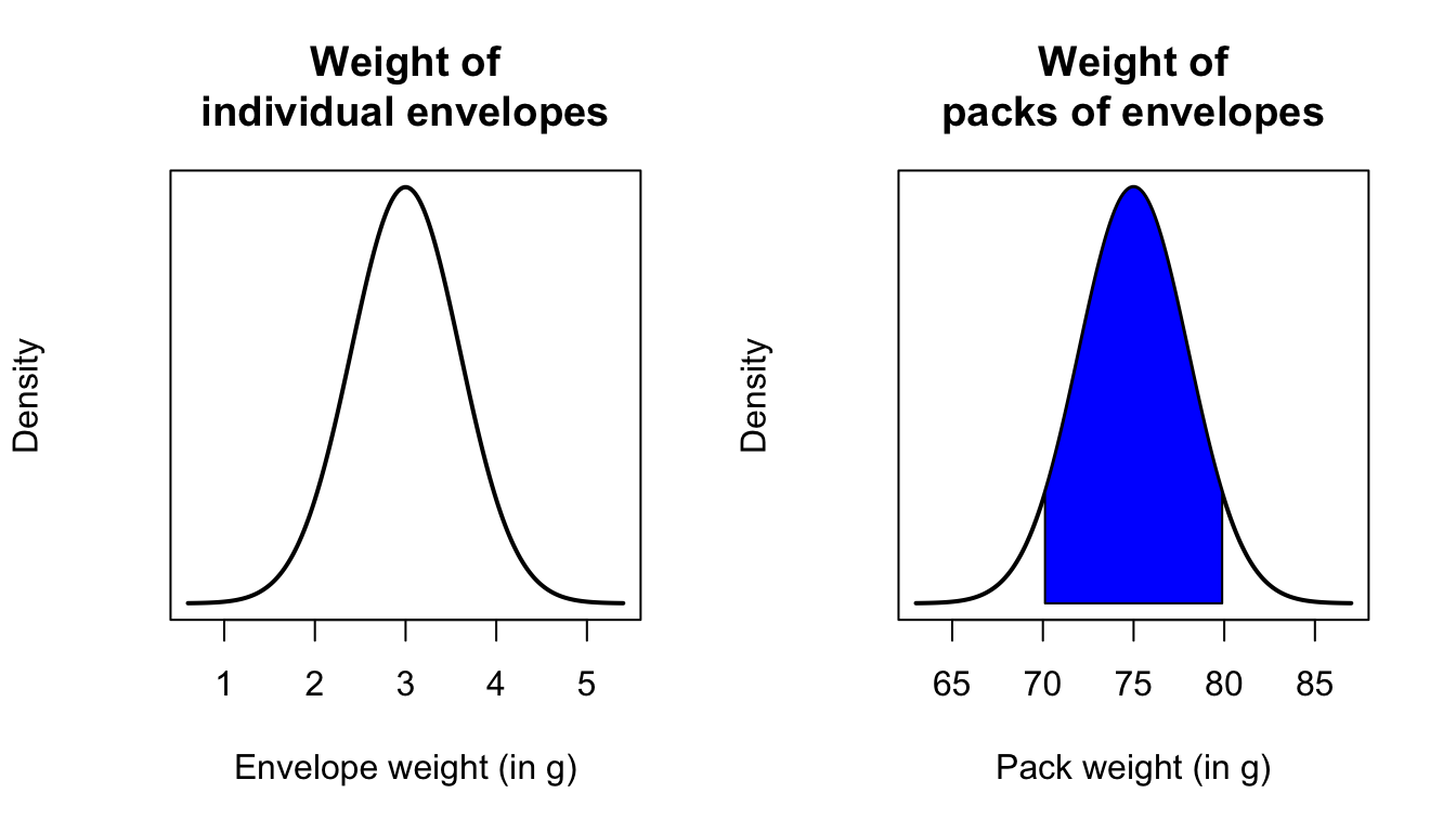 The envelope question. Left panel: The distribution of the weight of envelopes; right panel: The distribution of the weight of packs of 25 envelopes.