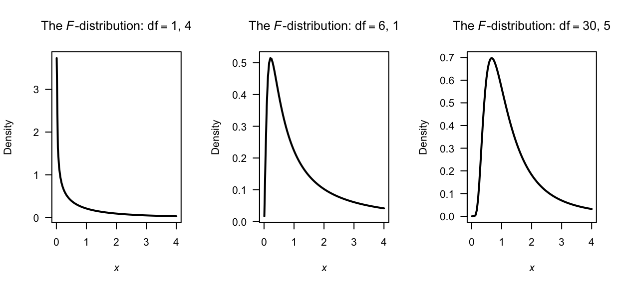 Some $F$-distributions