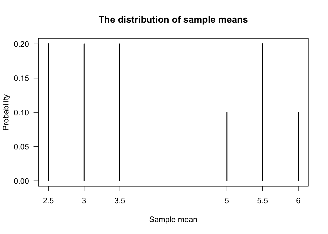 The distribution of the sample means