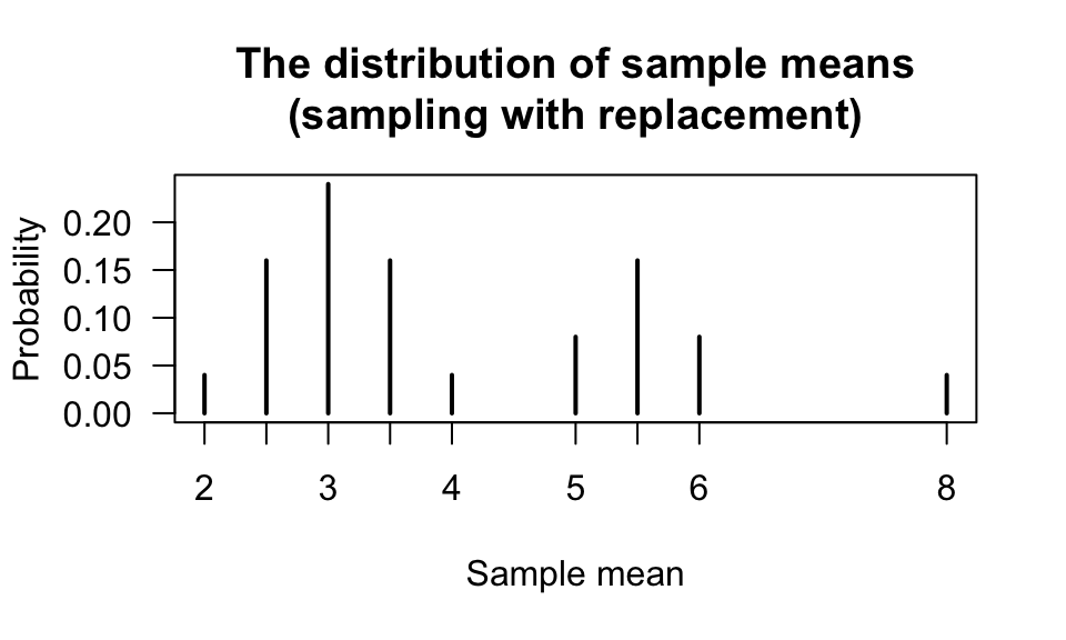 The distribution of the sample means