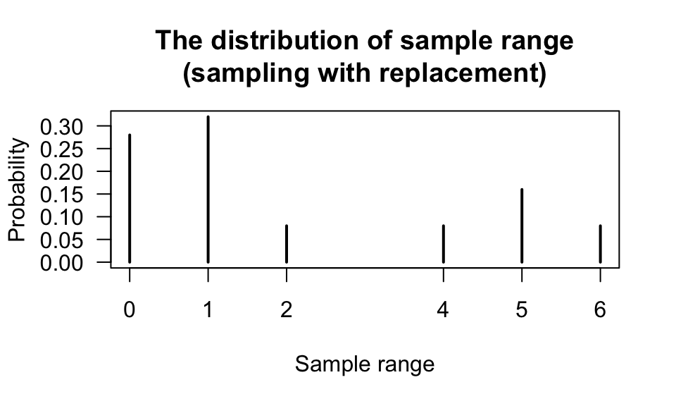 The distribution of the sample range