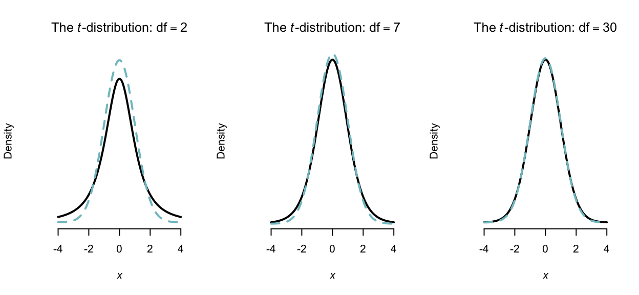 Some $t$-distributions (with normal distributions in dashed lines), with mean 0 and variance 1