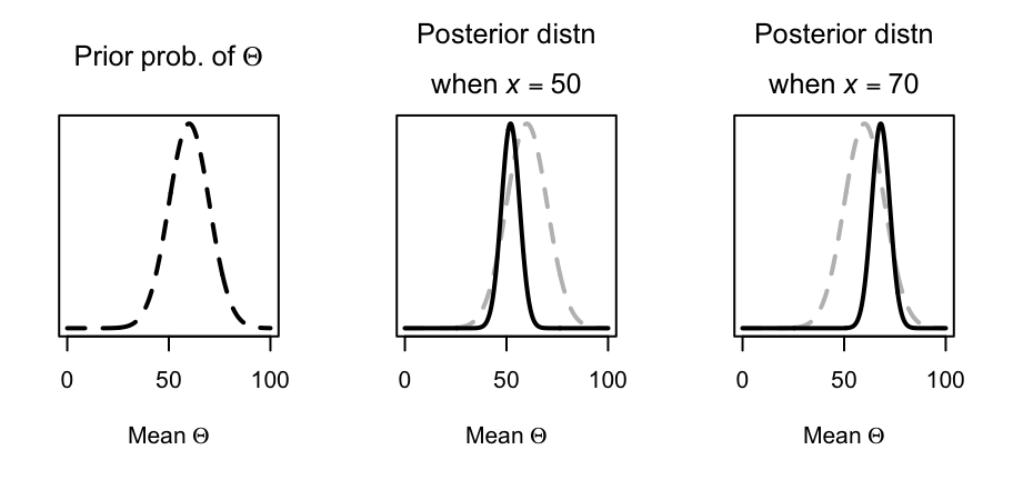 Exam scores: The prior distribution for the mean $\Theta$ (left panel) and the posterior distribution when $x = 50$ centre panel) and when $x = 70$ (right panel). The dashed grey lines in the two right plots shows the prior distribution.