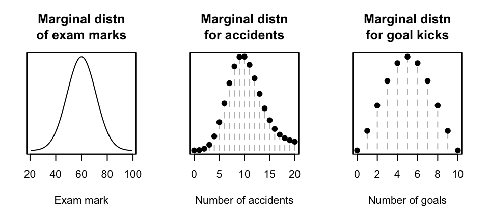 Marginal distributions