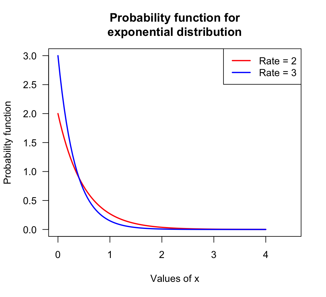 An example plot: the probability function for two exponential distributions