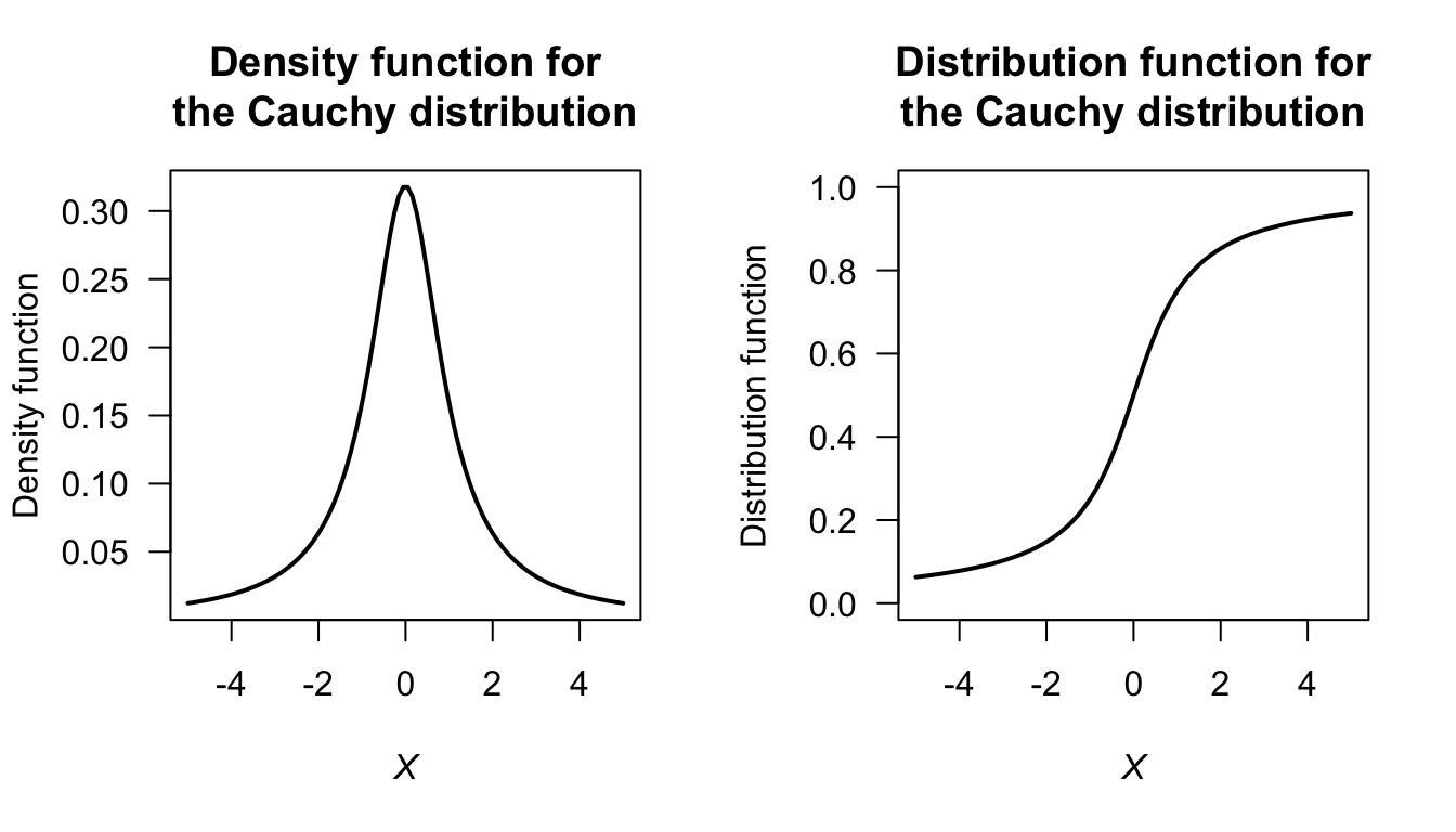 The Cauchy distribution