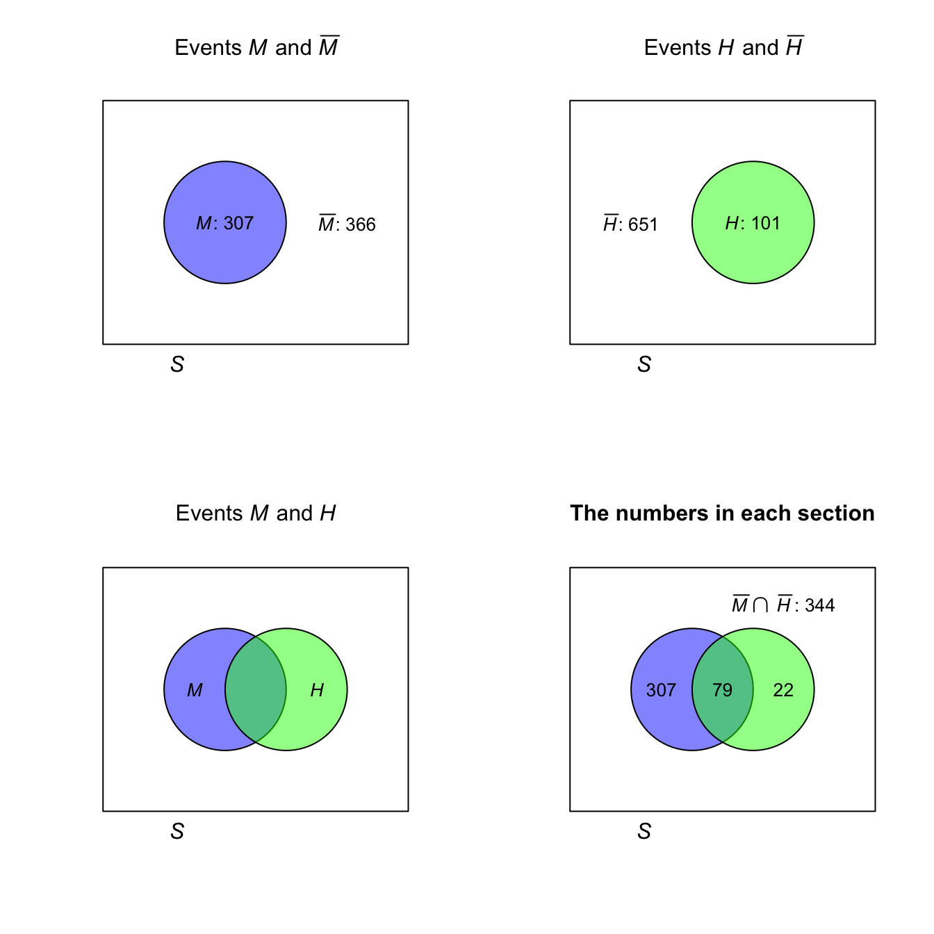 The hat-wearing data as a Venn diagram