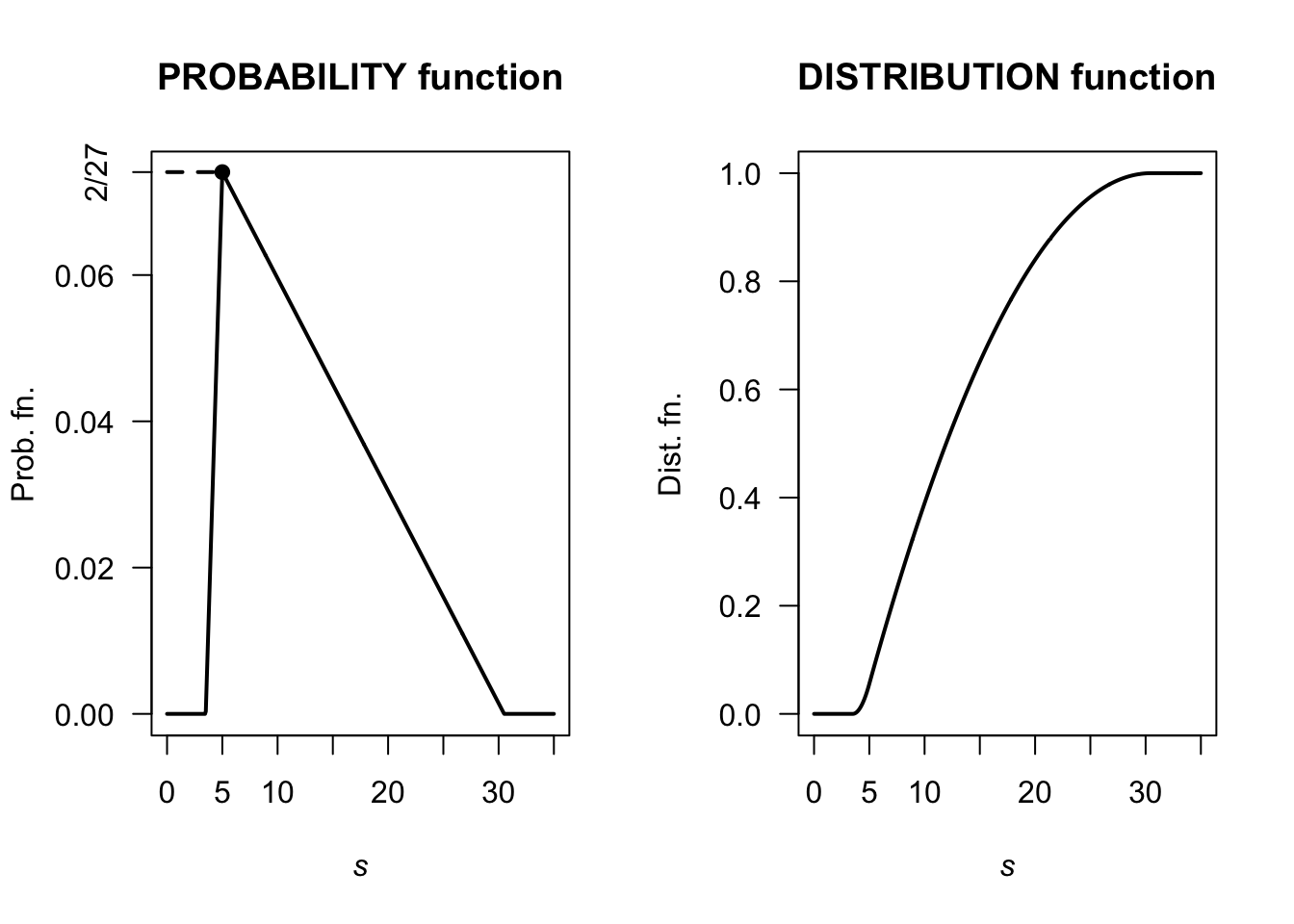 A pdf and cdf