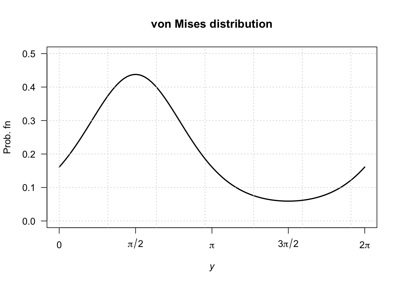 von Mises distribution