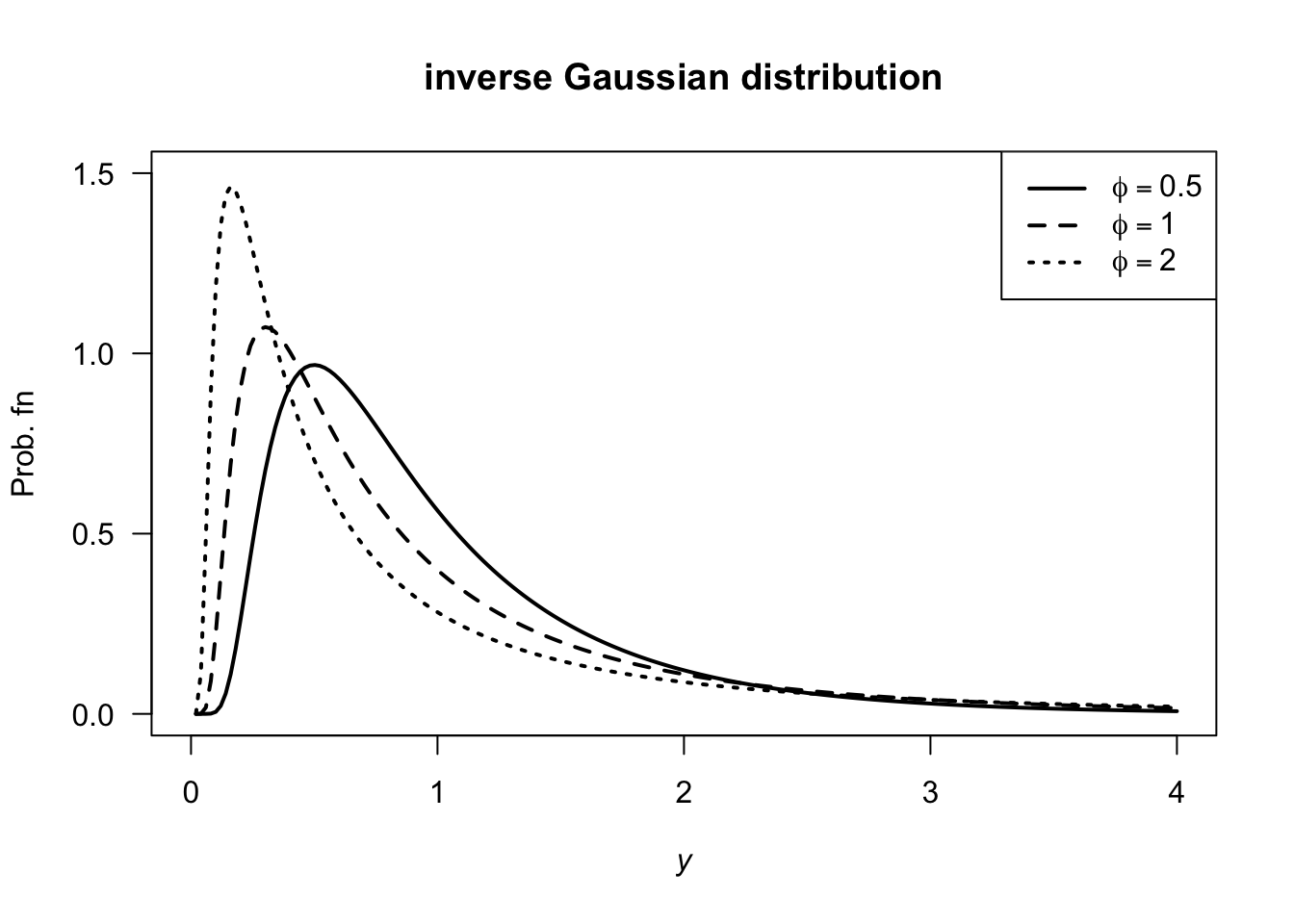 inverse Gaussian distributions