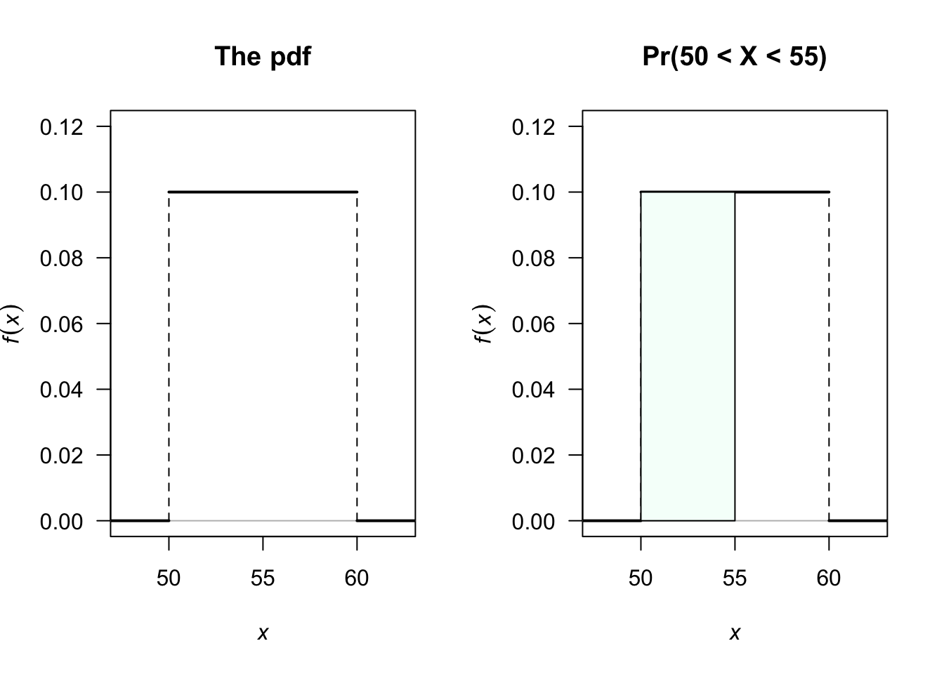 Left panel: A continuous uniform distribution defined for $50<x<60$. Right panel: Displaying the probability that the value of $X$ is between 50 and 55.