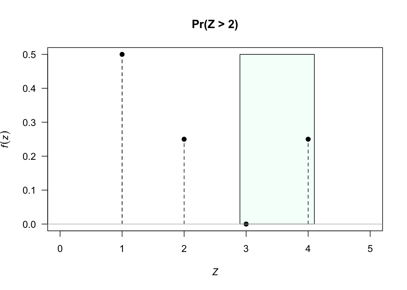 The discrete distribution for $Z$