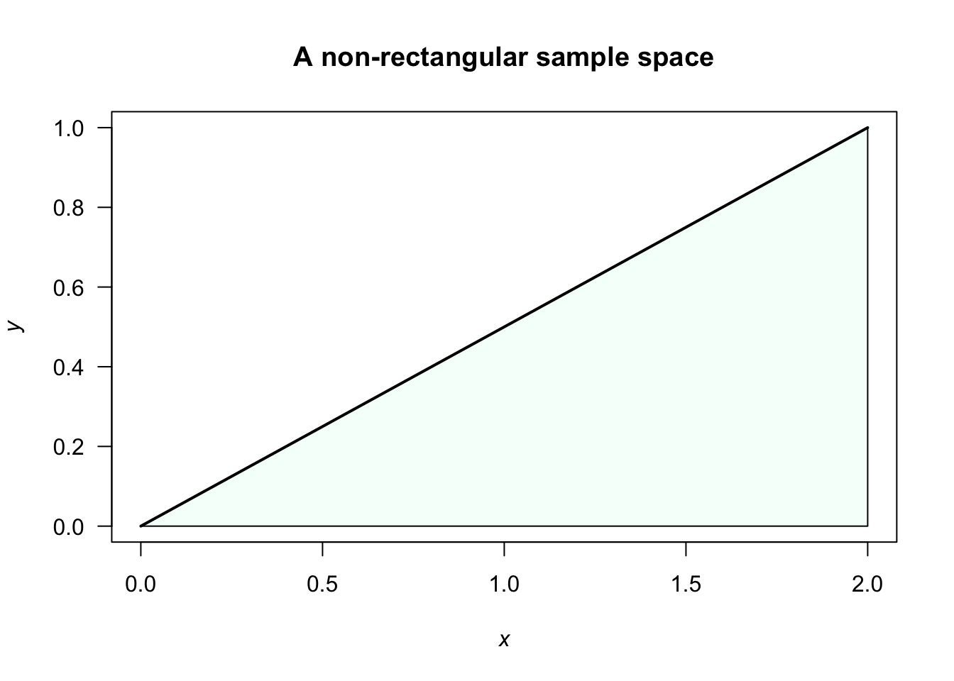 A non-rectangular sample space