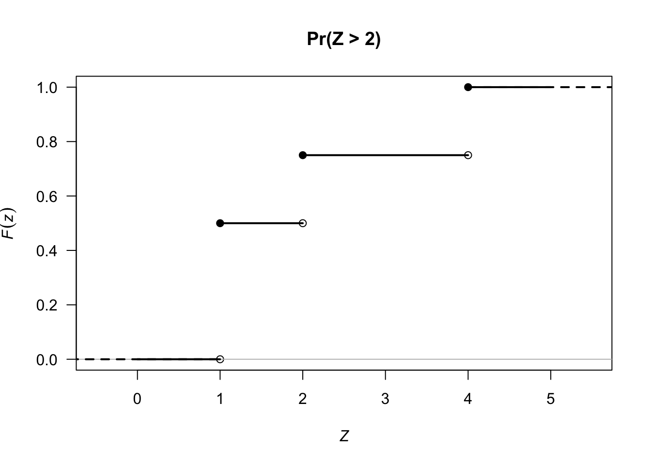 The cumulative distribution function (CDF)  for $Z$. Open dots mean that the point IS NOT included; solid dots mean the point IS included