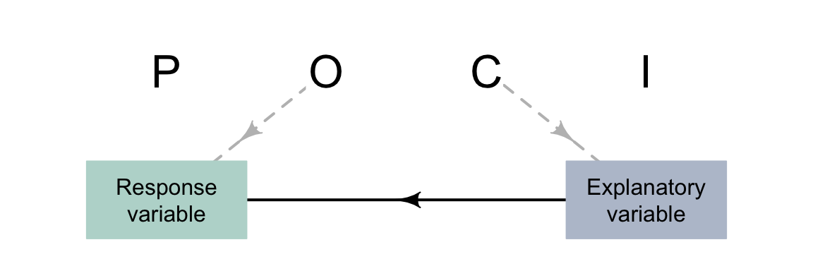 The POCI elements, and two important variables
