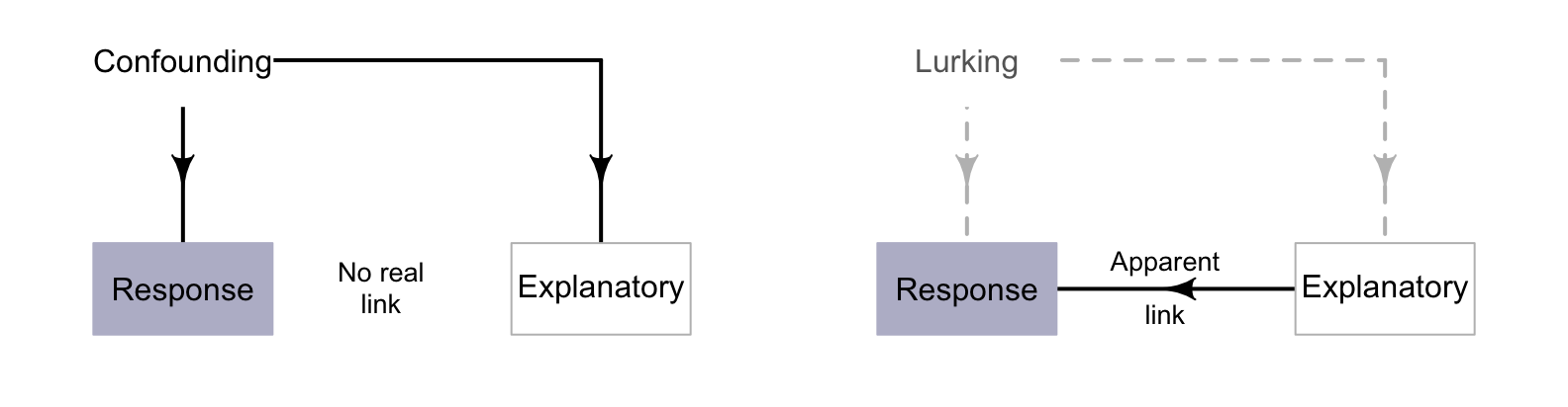 Confounding variables (left) are extraneous variables associated with the response and explanatory variables. Lurking variables (right) are associated with the response and explanatory variables, but are not recorded
