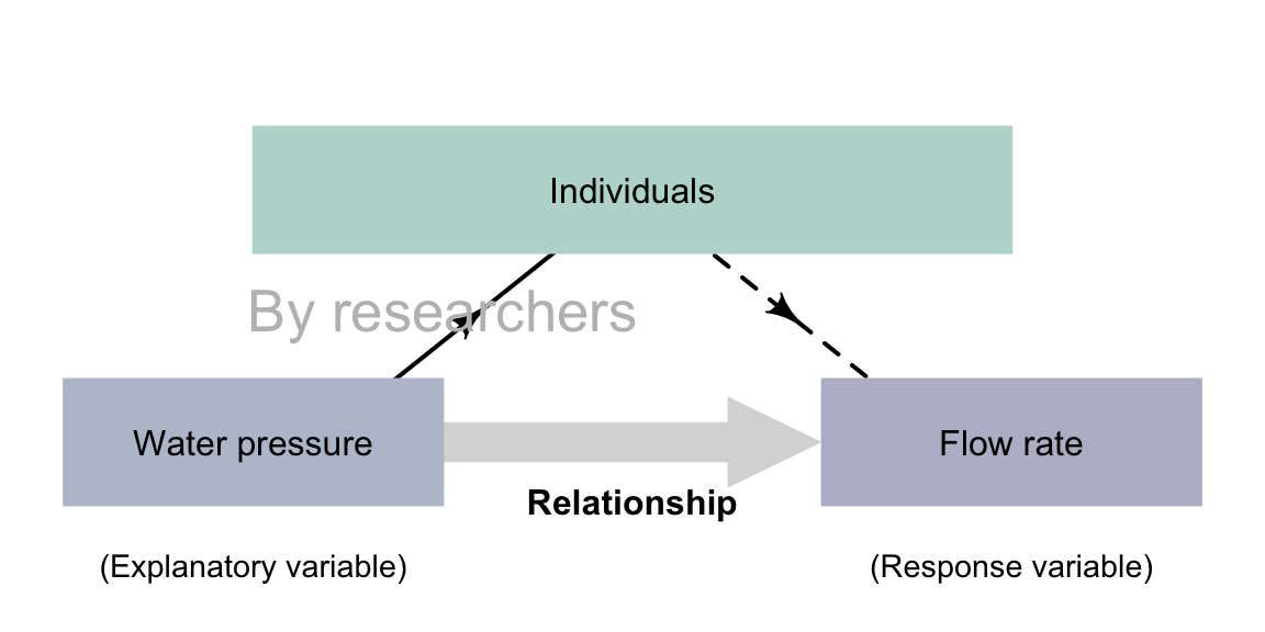 Experimental studies with a correlational RQ. The dashed lines indicate steps not under the control of the researchers.