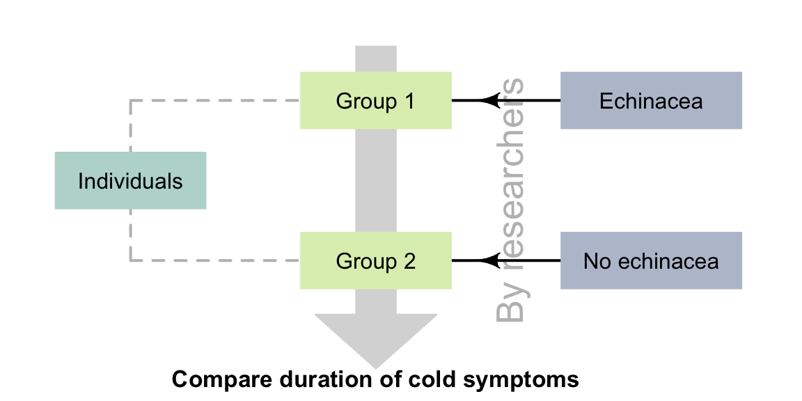 Quasi-experimental studies: researchers do not allocate individuals to groups, but do allocate treatments to groups. The dashed lines indicate steps not under the control of the researchers.
