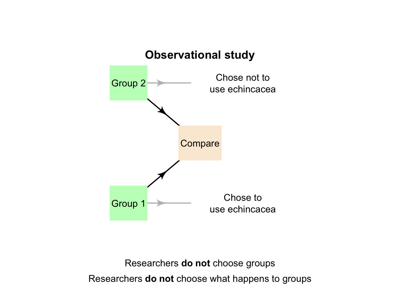 The three main study designs