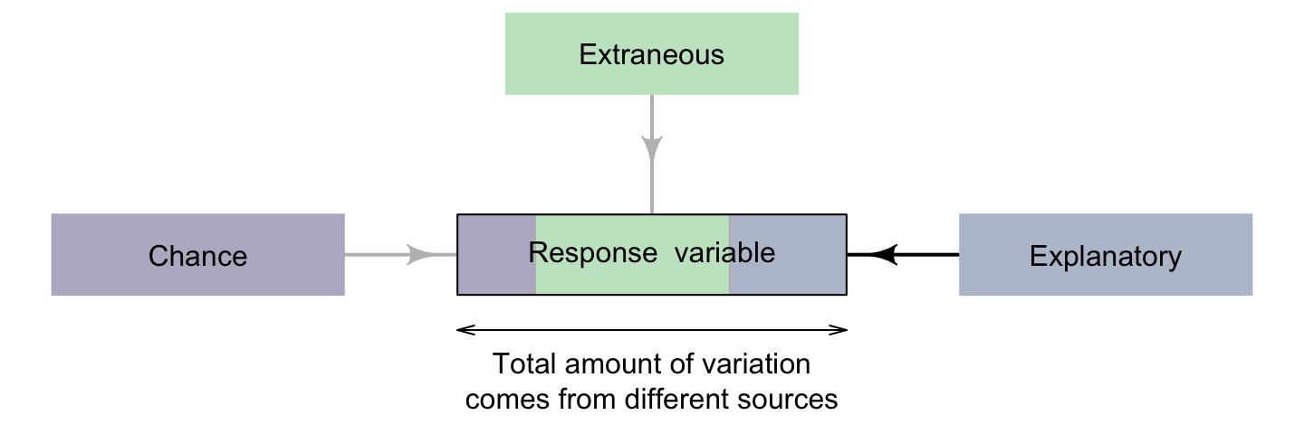 Other factors can influence the values of the response variable, besides the relationship of interest