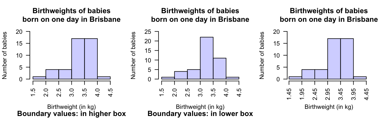 Histograms can be constructed in different ways to manage observations on the boundary of bins. Left: boundary values counted in the higher box. Centre: boundary values counted in the lower box. Right: defining boundaries with one more decimal places than the data.