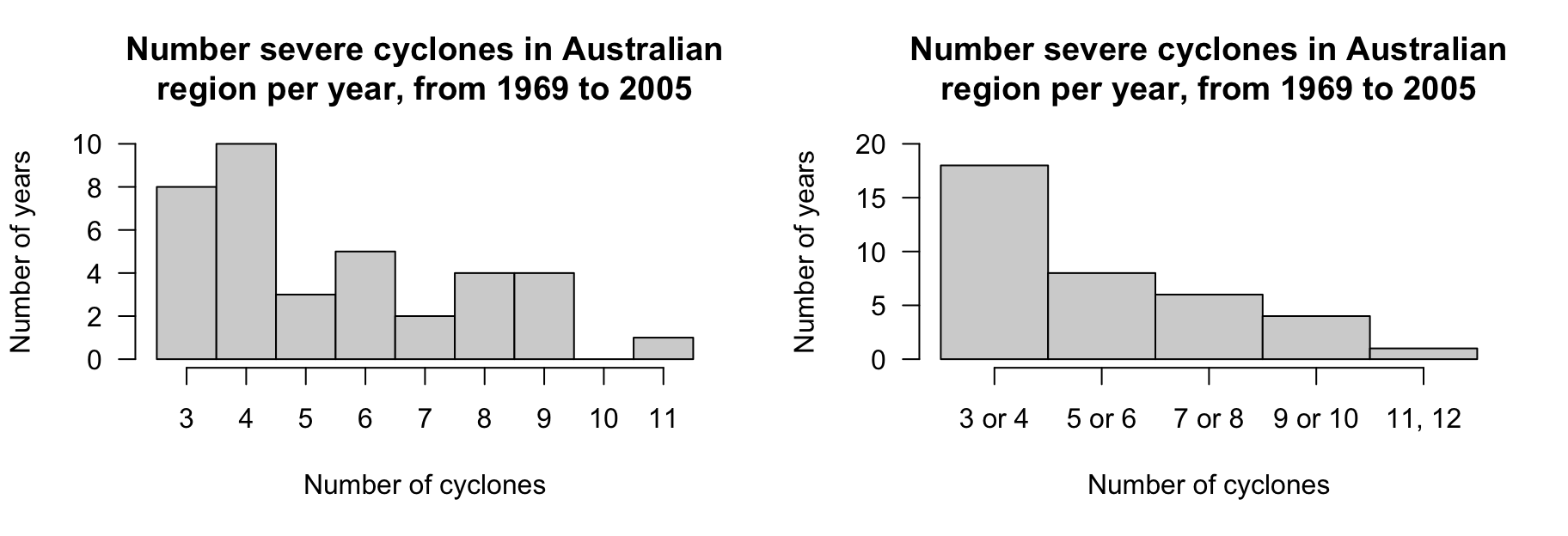 Two histograms of the severe-cyclone data.