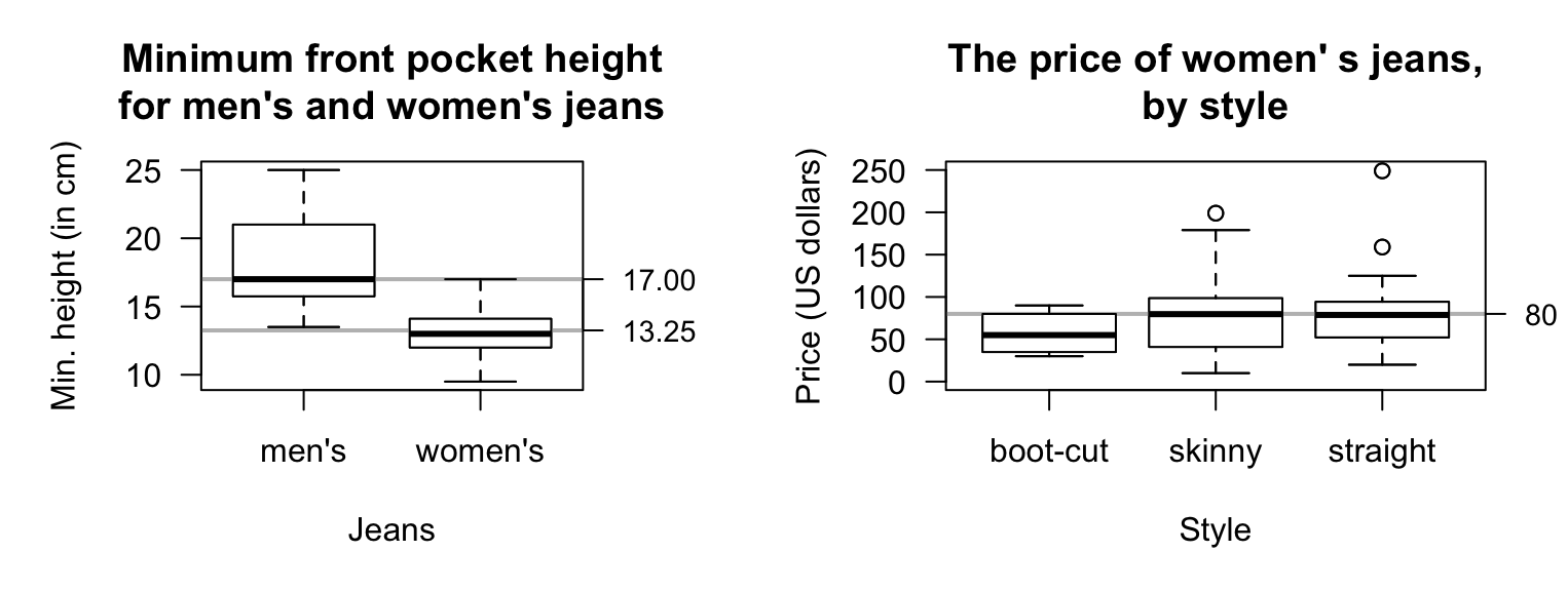 Left: the minimum height of the height of front pockets in jeans. Right: the price of different styles of women's jeans.