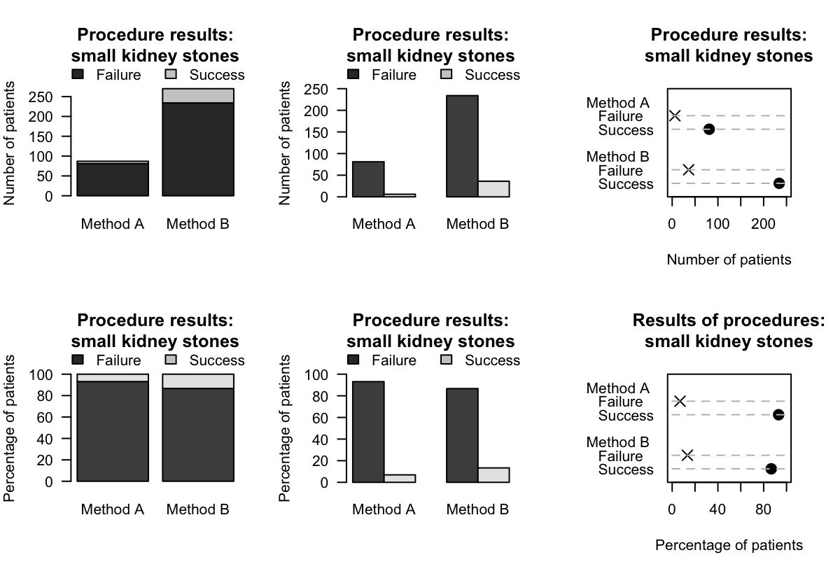 Six plots for the small kidney-stone data