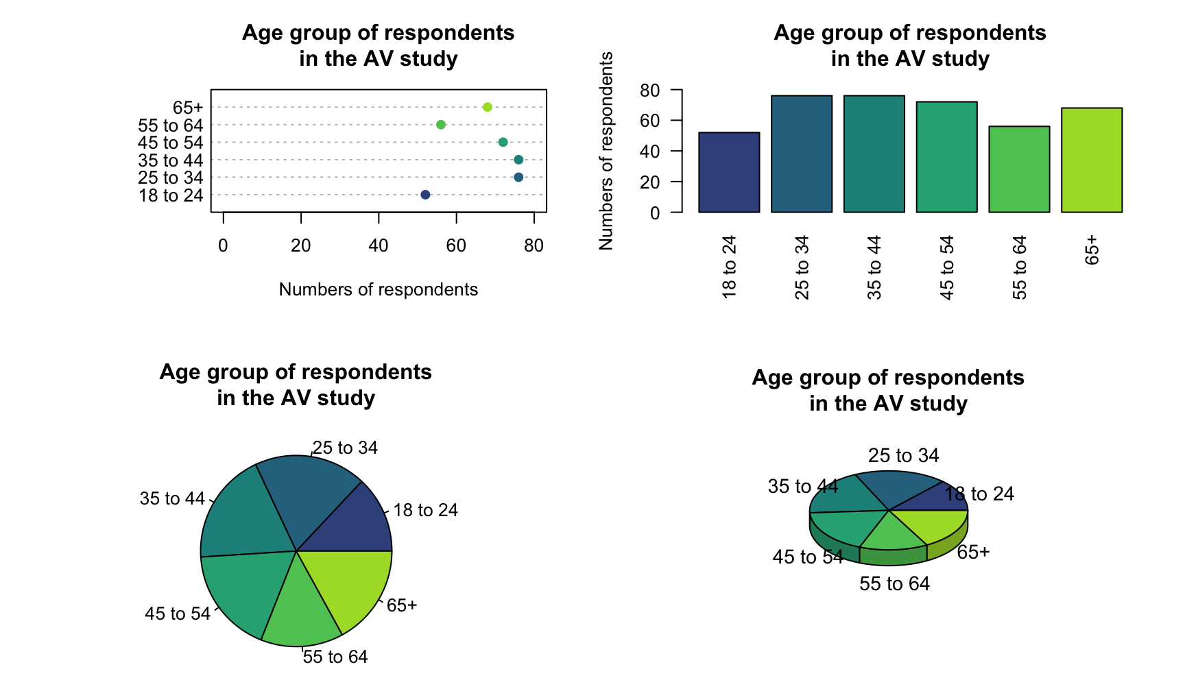 The age group of respondents in the AV study. All the graphs present the same data.