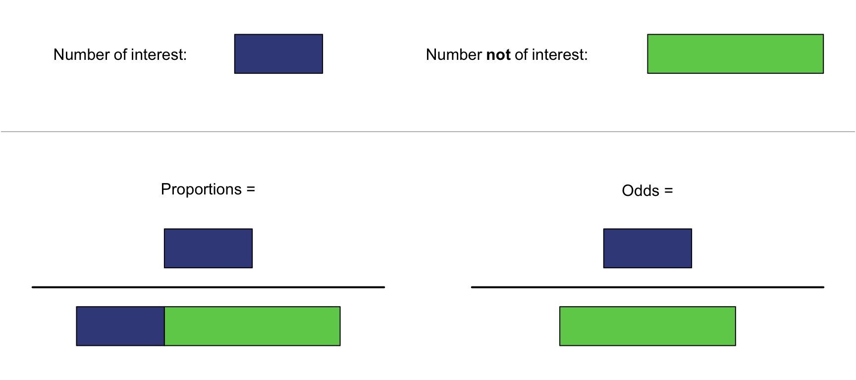 Proportions (left) are the number of interest divided by the total number; odds (right) are the number of interest divided by the rest.