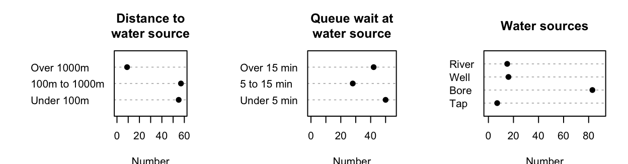 The distance to the water source (left), the wait time at the water source (centre), and the water sources (right) for the water-access study. (Some data are missing.)