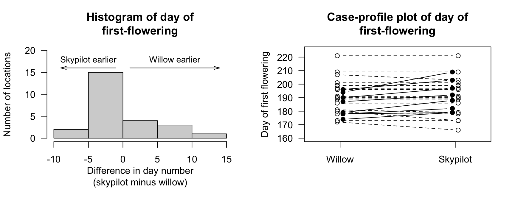 The flowering-day data. Left: a histogram of the difference between the first-flowering days (skypilot minus willow). Right: a case-profile plot of days of first flowering (unfilled points and dashed lines indicate earlier dates (smaller values) for willow)