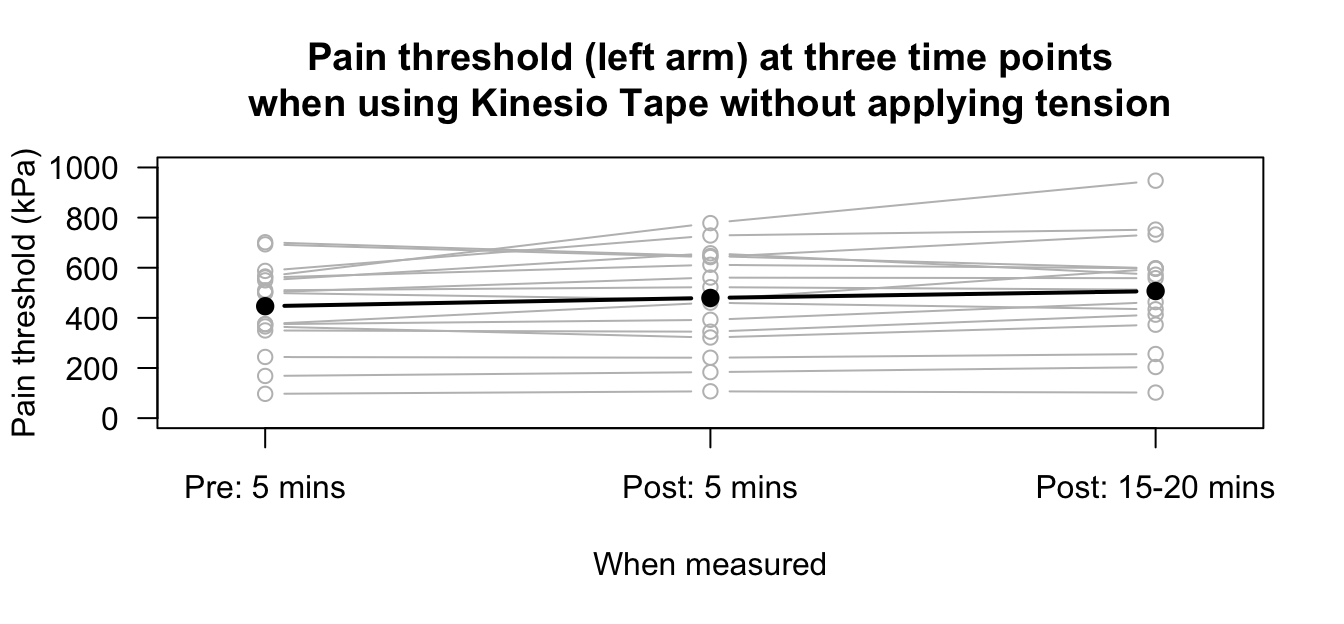 Pain threshold (left arm) at three time points when using Kinesio Tape, without applying tension, for $n = 26$ subjects. The black points represent the means for each time point.
