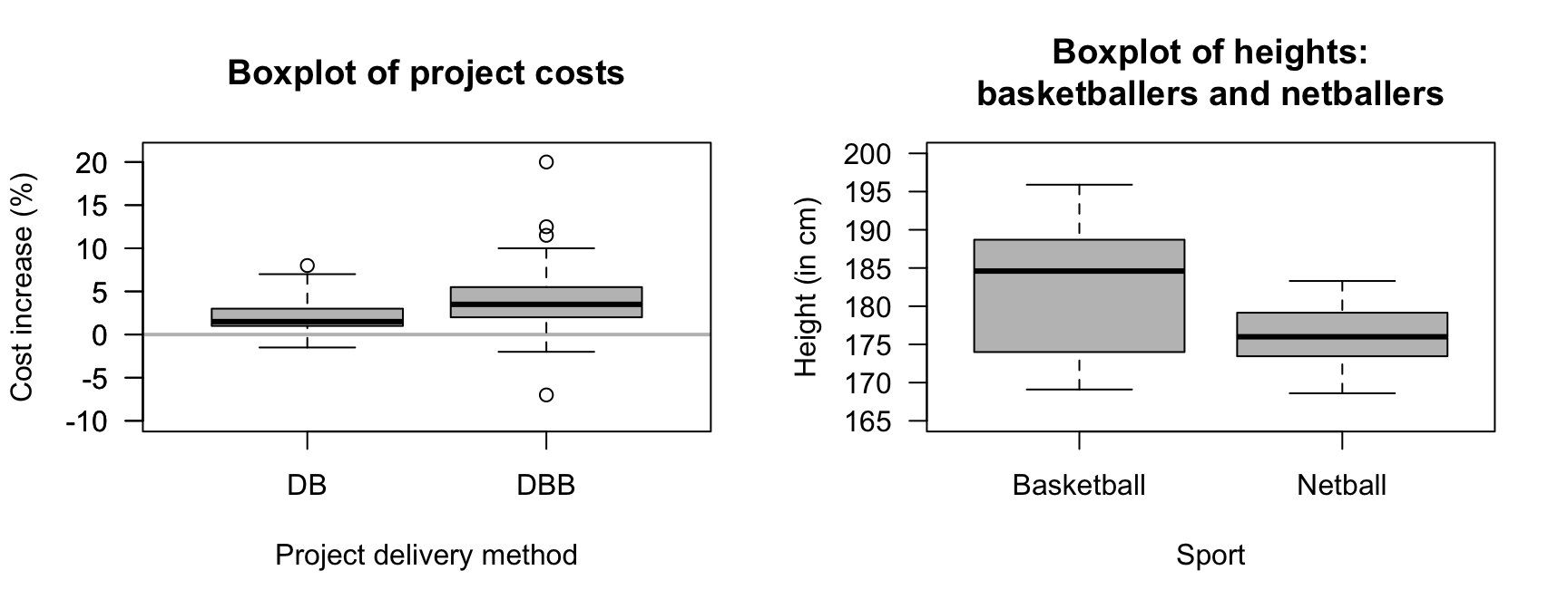 Left: cost increases for two different building project delivery methods (the grey, horizontal line is where the projected costs are the same as the actual cost). Right: the heights of female basketball and netball players attending the AIS. 