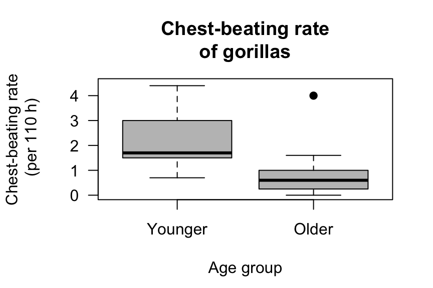 A boxplot for the chest-beating data