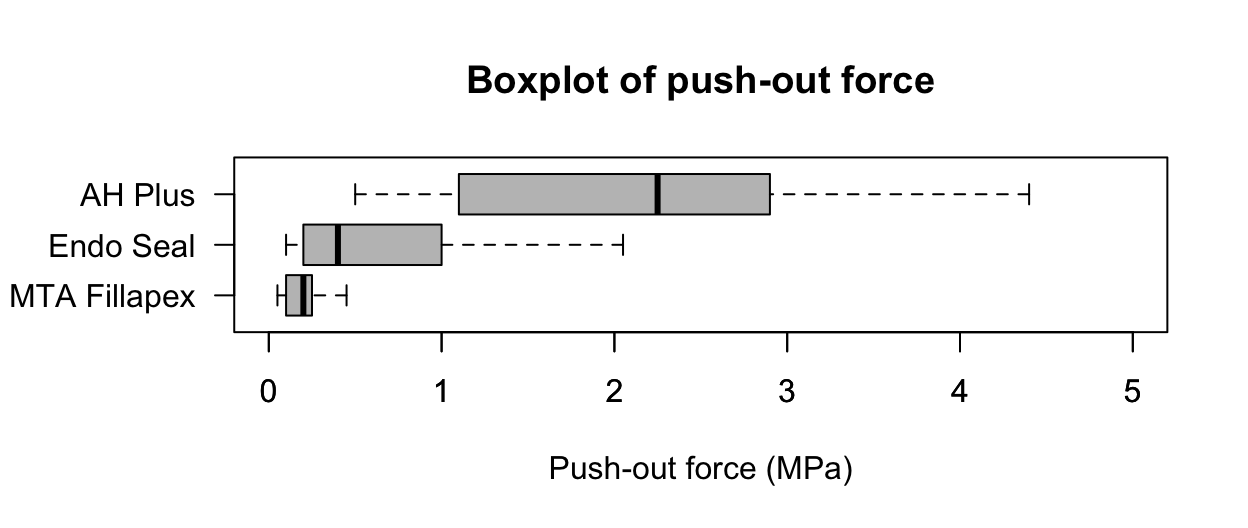 Comparing three push-out values for three dental cements