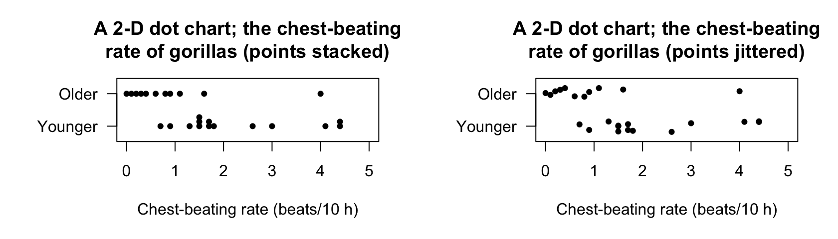 Two variations of a 2-D dot chart for the chest-beating data to avoid overplotting: stacking (left) and jittering (right)