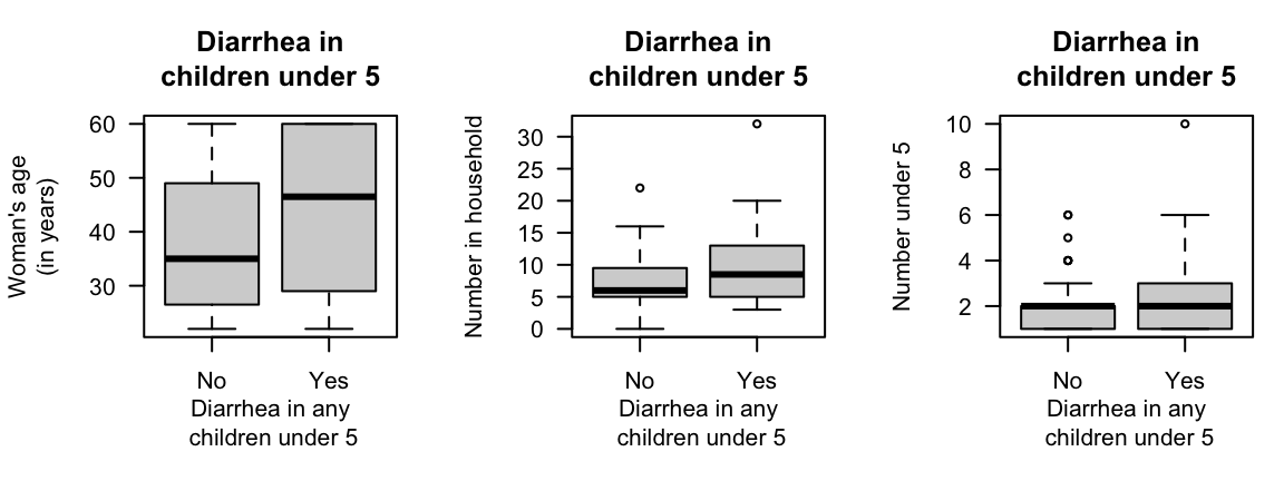 Some plots for the water access data in 85 households ($59$ household reported no diarrhoea in children under\ $5$; $26$ reported diarrhoea in children under\ $5$). 