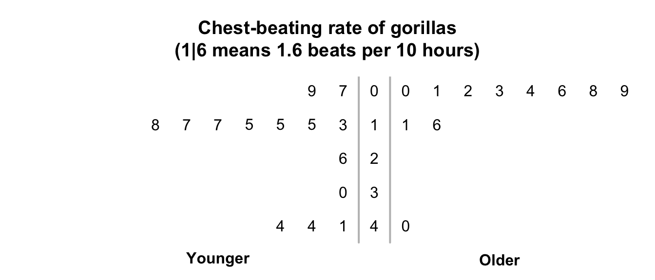 Stemplot for the chest-beating rate for gorillas