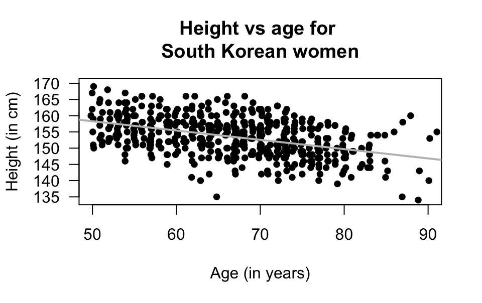 The age and height of South Korean females ($n = 517$). The solid line shows the linear relationship.