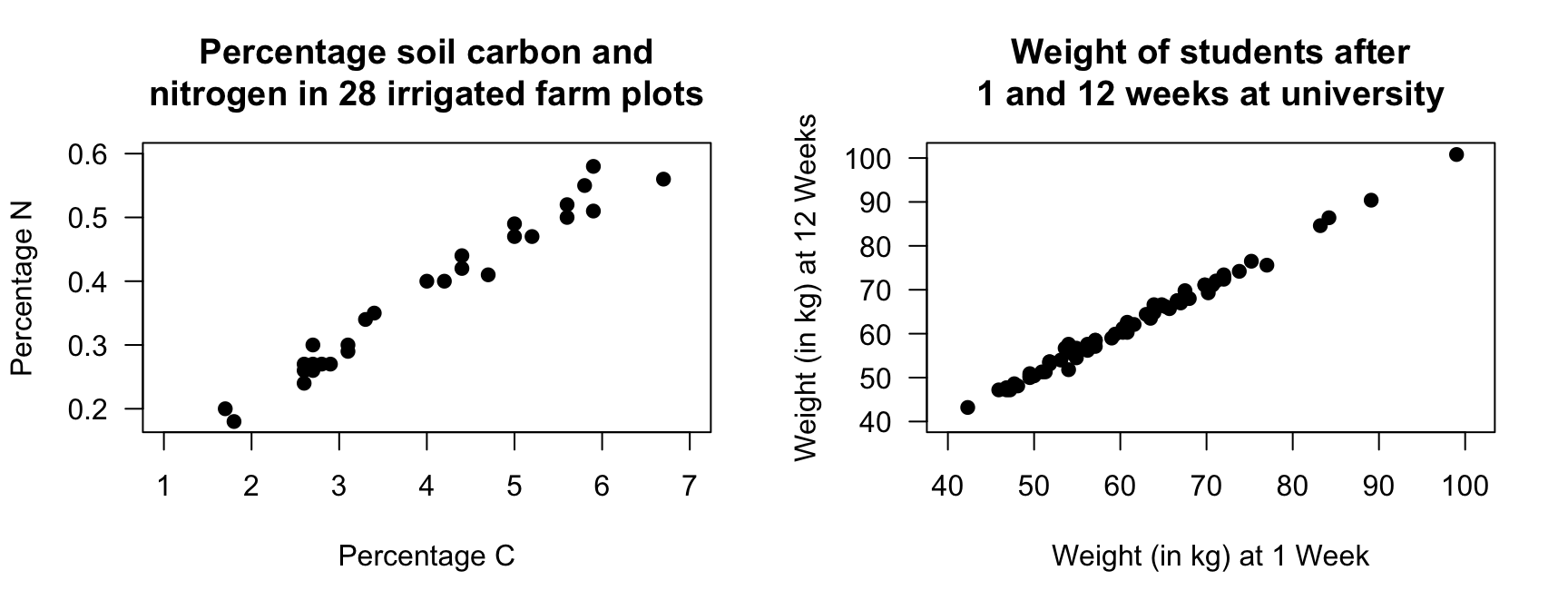 Left: the percentage N and percentage C in irrigated plots. Right: the weight of students in Week\ 1 and Week\ 12 of the university semester.