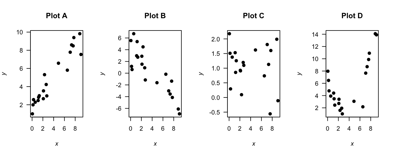 Four plots: estimate the correlation coefficients