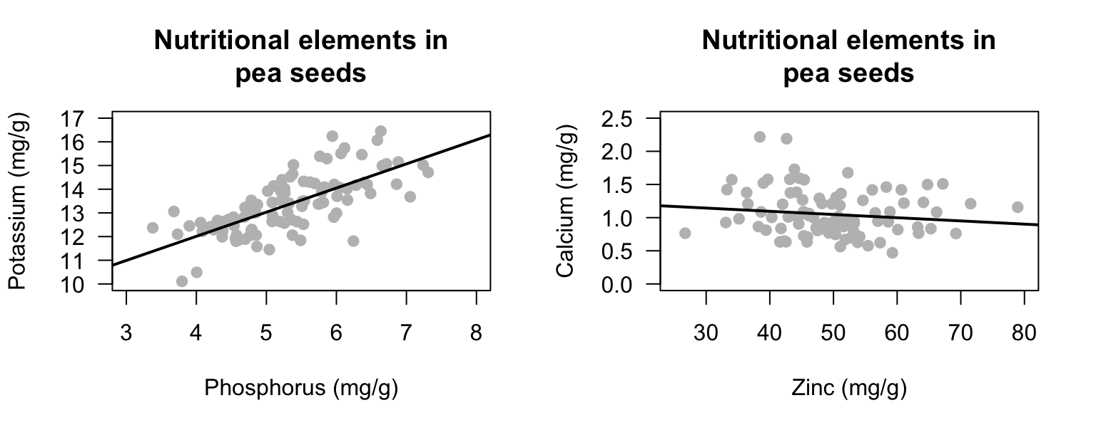 The relationship between some minerals in pea seeds