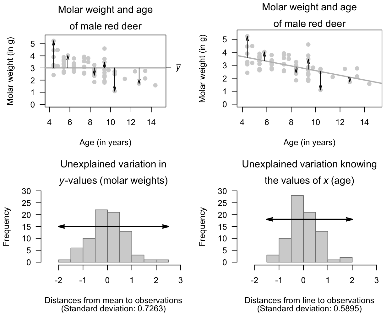 The unexplained variation for the red-deer data. Left panels: when no information about the age of the deer is used, the mean (the horizontal grey line in the top panel) is the best summary of the molar weight. Right panels: When information about the age of the deer is used (as shown the grey line in the top panel), the distances are shorter in general.