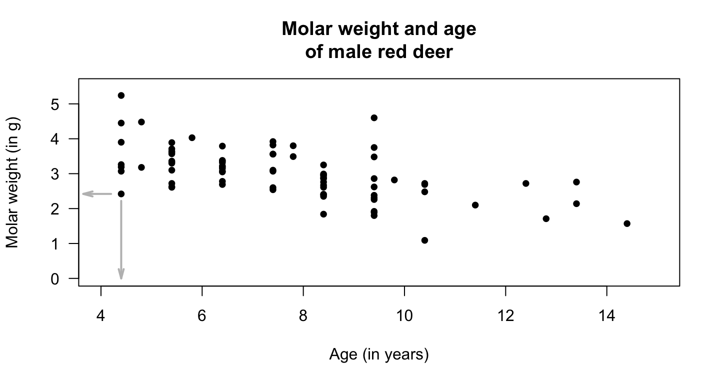 A plot of the red-deer data. The indicated point is the first observation in Fig. 16.1.