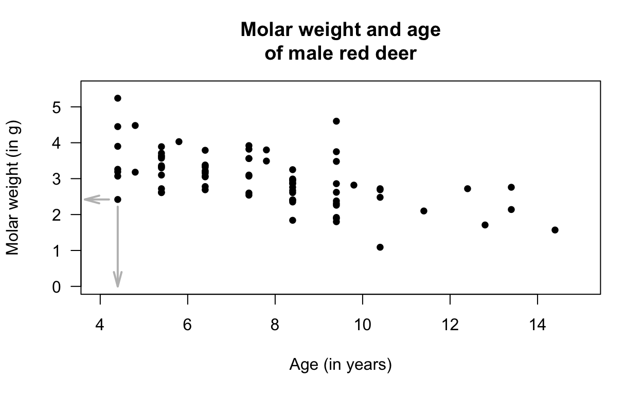 A plot of the red-deer data. The indicated point is the first observation in Fig. 16.1.