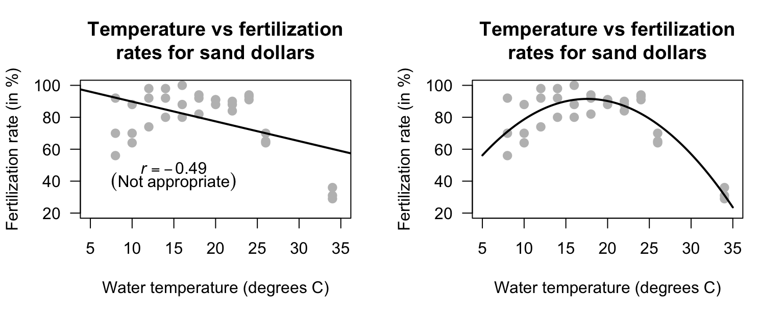 Water temperature vs fertilization rates for sand dollars. Left: an inappropriate linear relationship. Right: a curved relationship