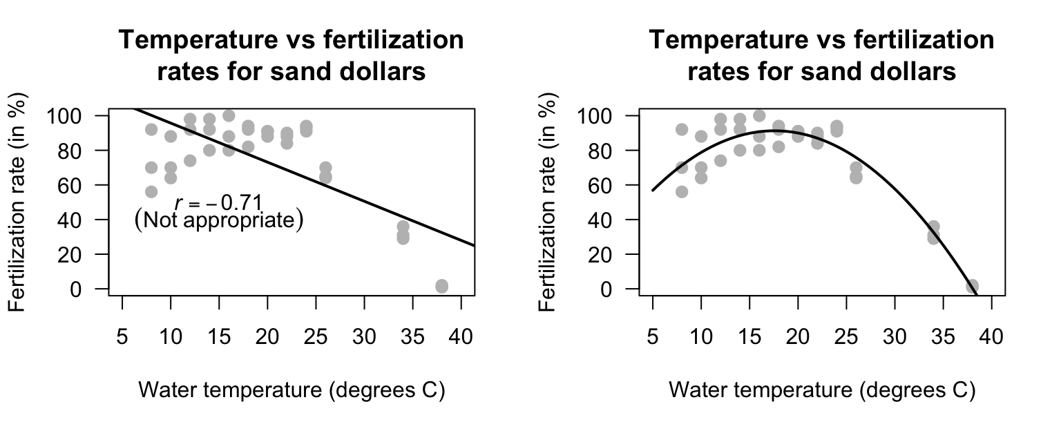 Water temperature vs fertilization rates for sand dollars. Left: an inappropriate linear relationship. Right: a curved relationship