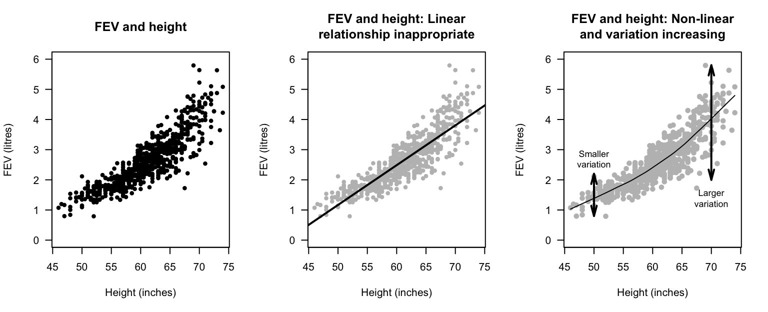 FEV plotted against height for children in Boston