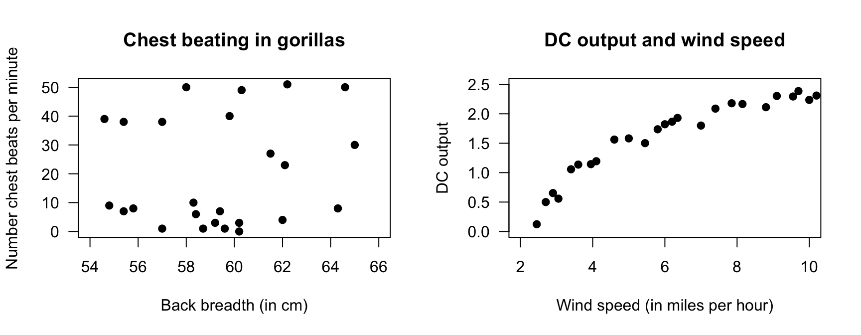 Two scatterplots. Left: chest beating in gorillas. Right: the relationship between DC output and wind speed.